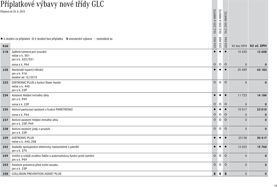 22P 235 Aktivní parkovací asistent s funkcí PARKTRONIC 19 017 23Ê010 cena s k. P44 237 Aktivní asistent hlídání mrtvého úhlu jen s k. 23P, P49 238 Aktivní asistent jízdy v pruzích jen s k.