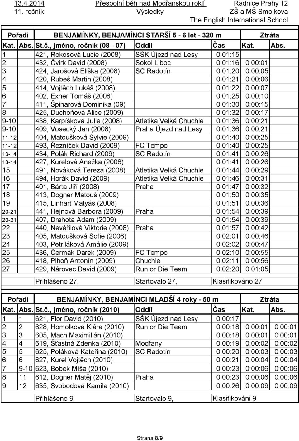 1 421, Rokosová Lucie (2008) SŠK Újezd nad Lesy 0:01:15 2 432, Čvirk David (2008) Sokol Liboc 0:01:16 0:00:01 3 424, Jarošová Eliška (2008) SC Radotín 0:01:20 0:00:05 4 420, Rubeš Martin (2008)