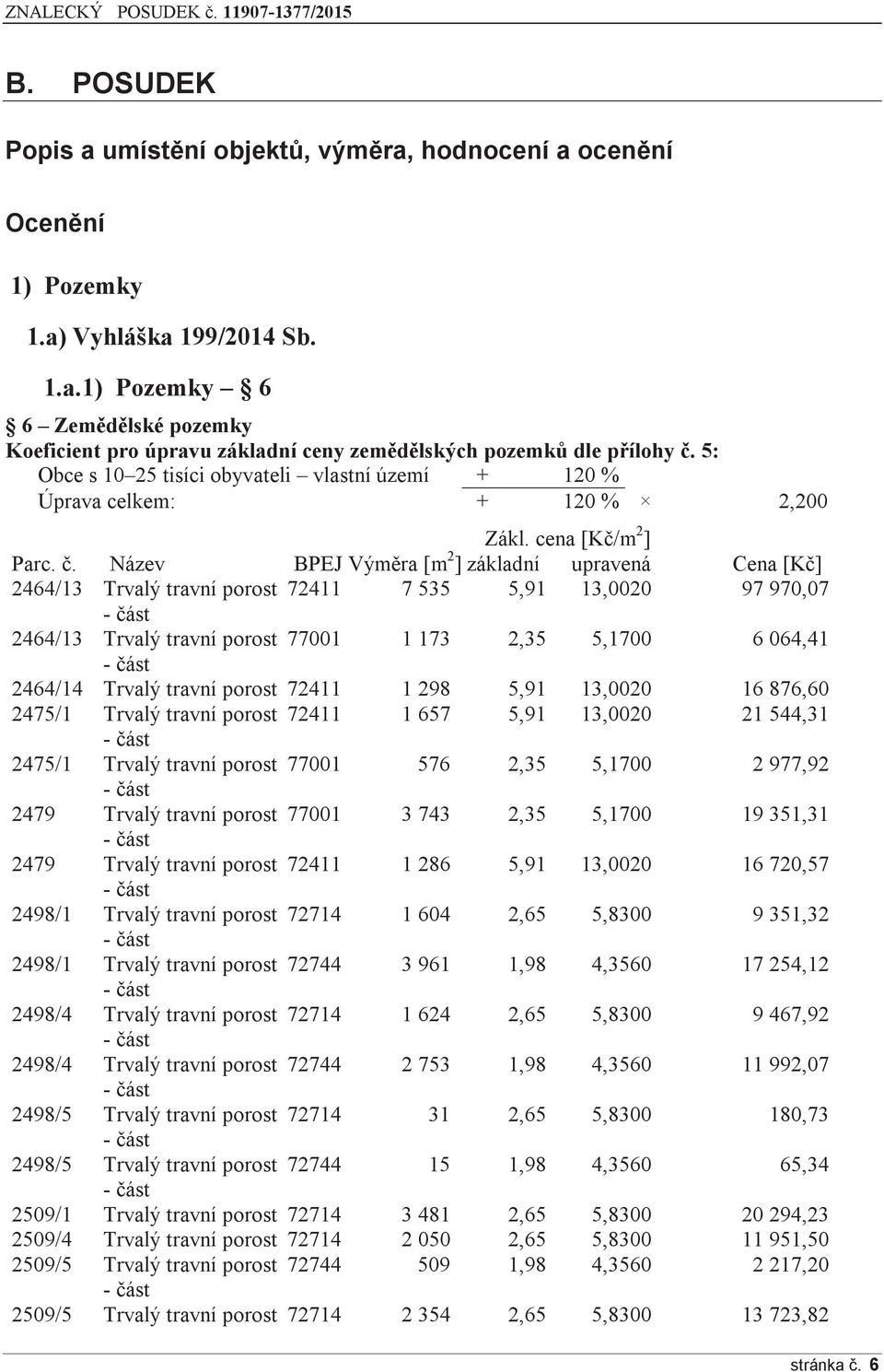 Název BPEJ Výměra [m 2 ] základní upravená Cena [Kč] 2464/13 Trvalý travní porost 72411 7 535 5,91 13,0020 97 970,07 2464/13 Trvalý travní porost 77001 1 173 2,35 5,1700 6 064,41 2464/14 Trvalý