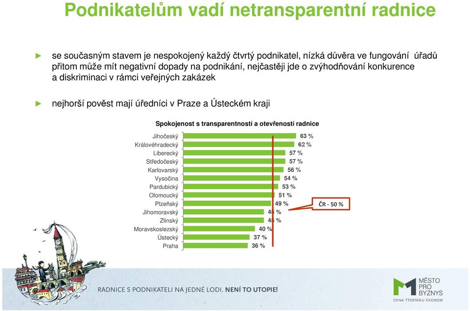 Praze a Ústeckém kraji Spokojenost s transparentností a otevřeností radnice Jihočeský Královéhradecký Liberecký Středočeský Karlovarský Vysočina