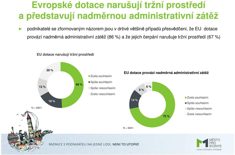 prostředí (67 %) EU dotace narušují tržní prostředí 20 % Zcela souhlasím EU dotace provází nadměrná administrativní zátěž 13 % 18 %