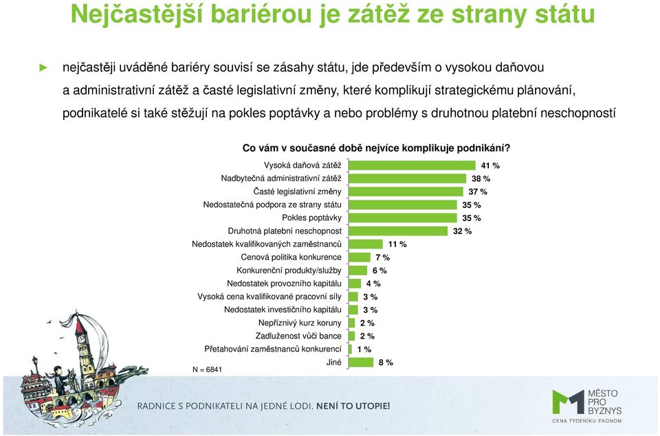 Vysoká daňová zátěž Nadbytečná administrativní zátěž Časté legislativní změny Nedostatečná podpora ze strany státu Pokles poptávky Druhotná platební neschopnost Nedostatek kvalifikovaných zaměstnanců