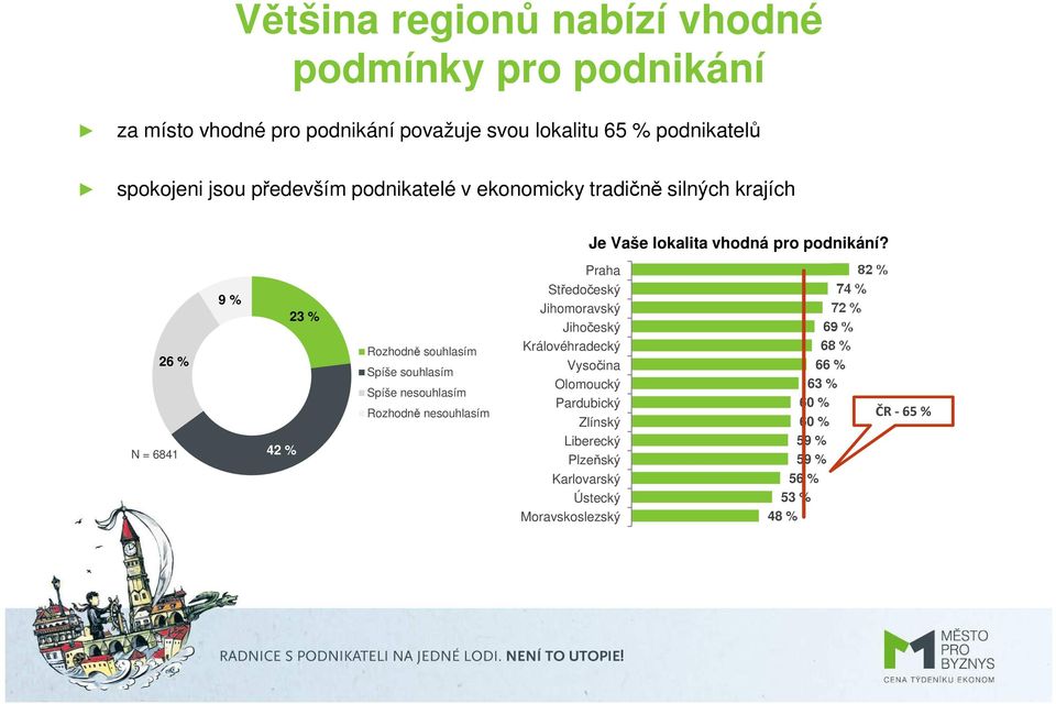 26 % 9 % 42 % 23 % Rozhodně souhlasím Spíše souhlasím Spíše nesouhlasím Rozhodně nesouhlasím Praha Středočeský Jihomoravský Jihočeský