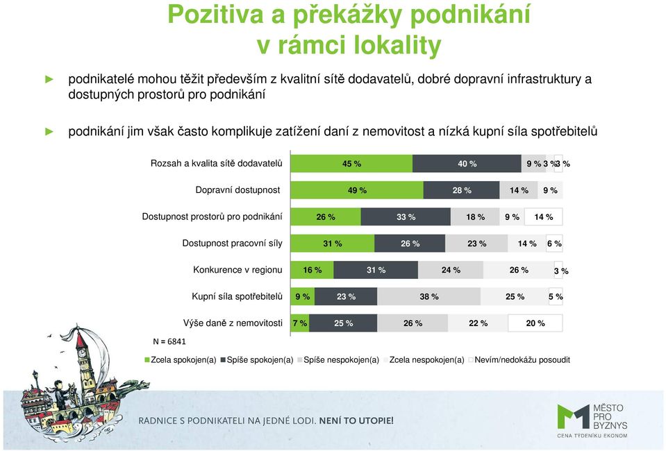 % 14 % 9 % Dostupnost prostorů pro podnikání 26 % 33 % 18 % 9 % 14 % Dostupnost pracovní síly 31 % 26 % 23 % 14 % 6 % Konkurence v regionu 16 % 31 % 24 % 26 % 3 % Kupní síla