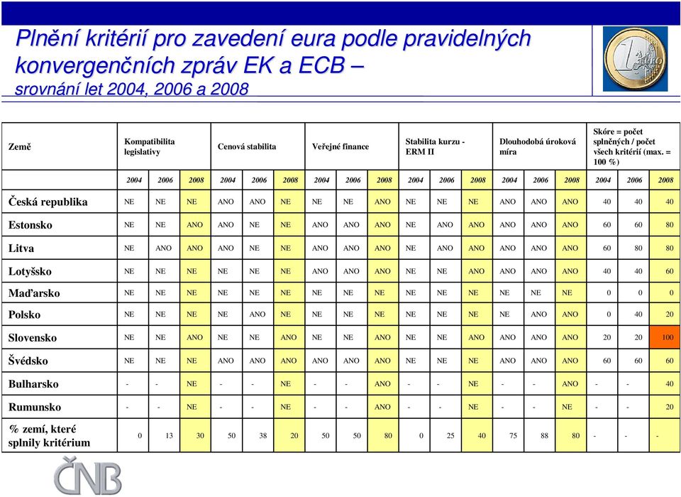 = 100 %) 2004 2006 2008 2004 2006 2008 2004 2006 2008 2004 2006 2008 2004 2006 2008 2004 2006 2008 Česká republika 40 40 40 Estonsko 60 60 80 Litva 60 80