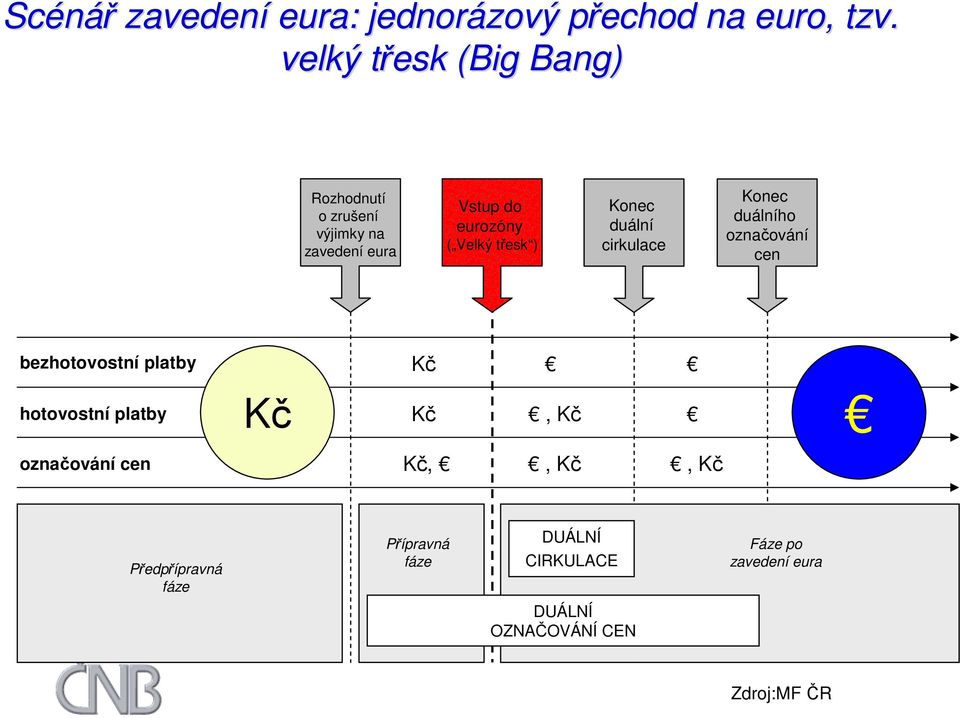 třesk ) Konec duální cirkulace Konec duálního označování cen bezhotovostní platby hotovostní platby