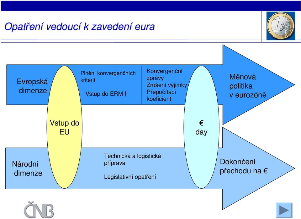 koeficient Měnová politika v eurozóně Vstup do EU day Národní dimenze