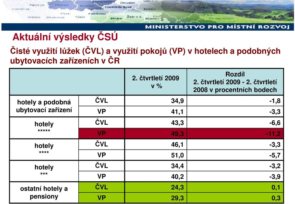 čtvrtletí 2008 v procentních bodech hotely a podobná ČVL 34,9-1,8 ubytovací zařízení VP 41,1-3,3