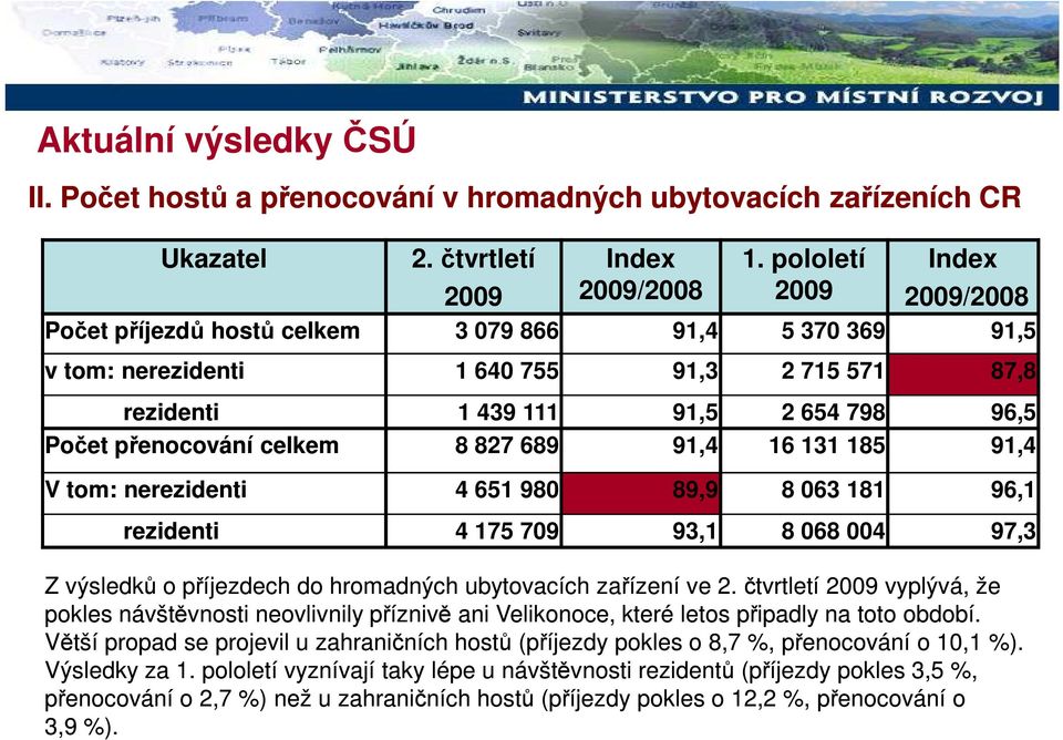 celkem 8 827 689 91,4 16 131 185 91,4 V tom: nerezidenti 4 651 980 89,9 8 063 181 96,1 rezidenti 4 175 709 93,1 8 068 004 97,3 Z výsledků o příjezdech do hromadných ubytovacích zařízení ve 2.