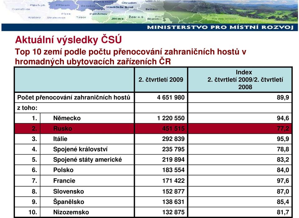 Rusko 451 515 77,2 3. Itálie 292 839 95,9 4. Spojené království 235 795 78,8 5. Spojené státy americké 219 894 83,2 6.