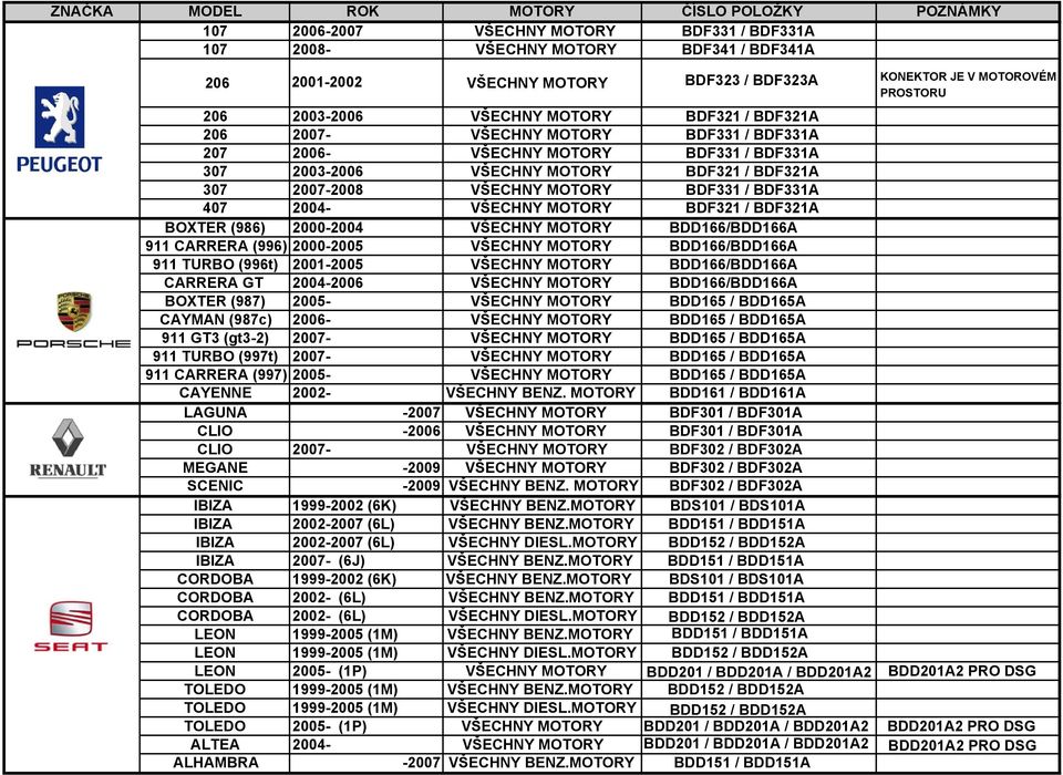 2004- VŠECHNY MOTORY BDF321 / BDF321A BOXTER (986) 2000-2004 VŠECHNY MOTORY BDD166/BDD166A 911 CARRERA (996) 2000-2005 VŠECHNY MOTORY BDD166/BDD166A 911 TURBO (996t) 2001-2005 VŠECHNY MOTORY