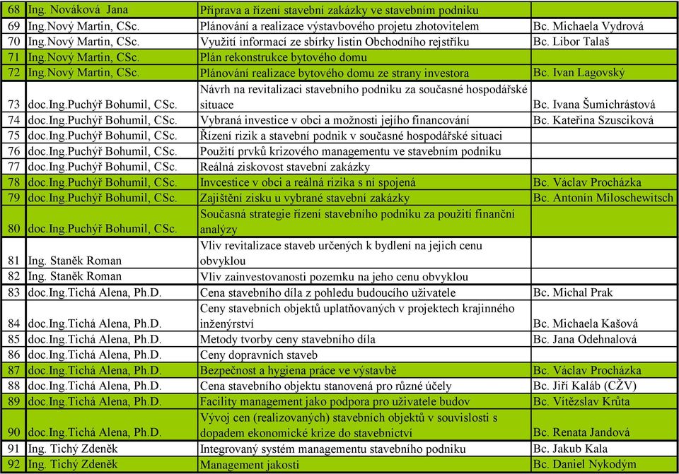 Ivan Lagovský 73 doc.ing.puchýř Bohumil, CSc. Návrh na revitalizaci stavebního podniku za současné hospodářské situace Bc. Ivana Šumichrástová 74 doc.ing.puchýř Bohumil, CSc. Vybraná investice v obci a možnosti jejího financování Bc.