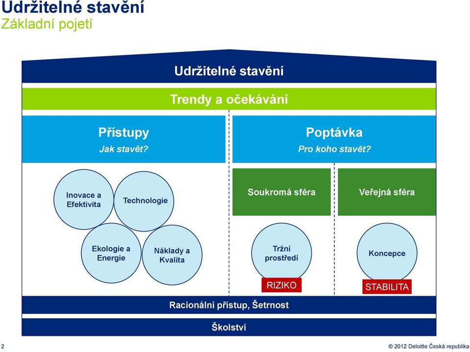 Inovace a Efektivita Technologie Soukromá sféra Veřejná sféra Ekologie a