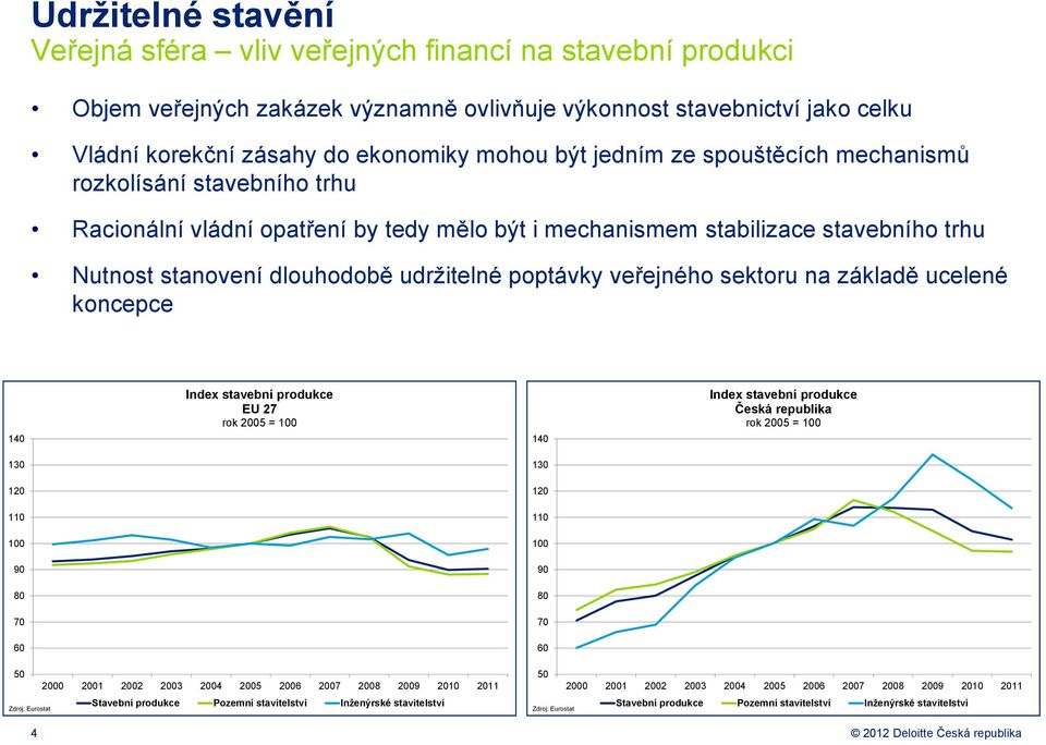 sektoru na základě ucelené koncepce 140 Index stavební produkce EU 27 rok 2005 = 100 140 Index stavební produkce Česká republika rok 2005 = 100 130 130 120 120 110 110 100 100 90 90 80 80 70 70 60 60