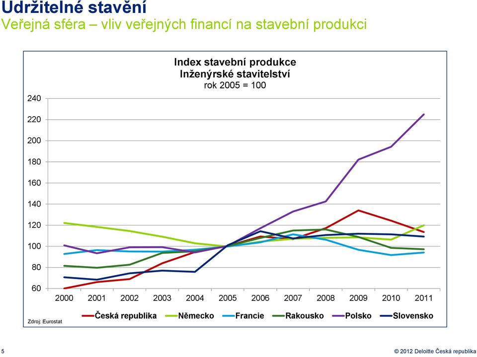 60 2000 2001 2002 2003 2004 2005 2006 2007 2008 2009 2010 2011 Zdroj: Eurostat