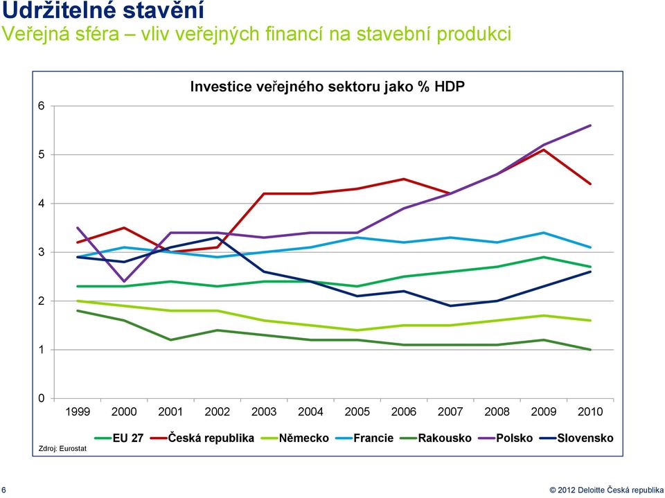 2005 2006 2007 2008 2009 2010 Zdroj: Eurostat EU 27 Česká republika