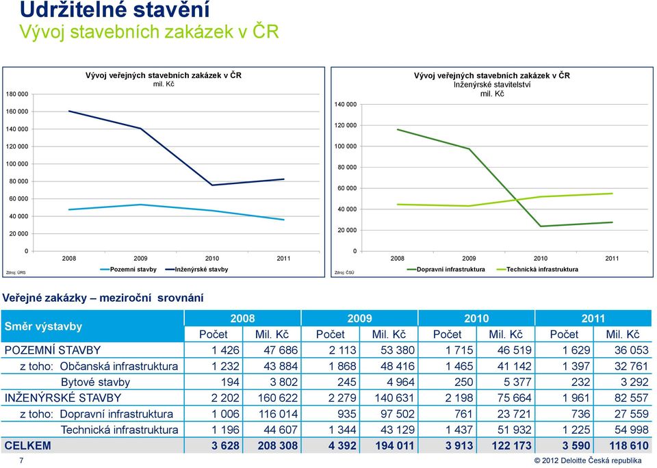 stavby Zdroj: ČSÚ Dopravní infrastruktura Technická infrastruktura Veřejné zakázky meziroční srovnání Směr výstavby 2008 2009 2010 2011 Počet Mil. Kč Počet Mil.