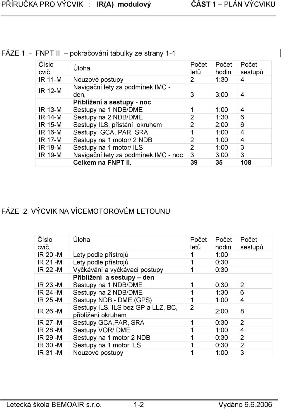 Sestupy na 1 NDB/DME 1 1:00 4 IR 14-M Sestupy na 2 NDB/DME 2 1:30 6 IR 15-M Sestupy ILS, přistání okruhem 2 2:00 6 IR 16-M Sestupy GCA, PAR, SRA 1 1:00 4 IR 17-M Sestupy na 1 motor/ 2 NDB 2 1:00 4 IR