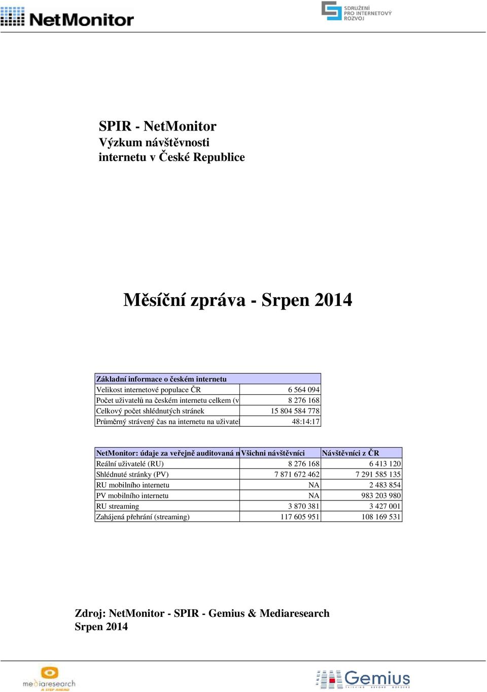 veřejně auditovaná média Všichni návštěvníci Návštěvníci z ČR Reální uživatelé () 8 276 168 6 413 120 Shlédnuté stránky () 7 871 672 462 7 291 585 135 mobilního internetu NA 2 483