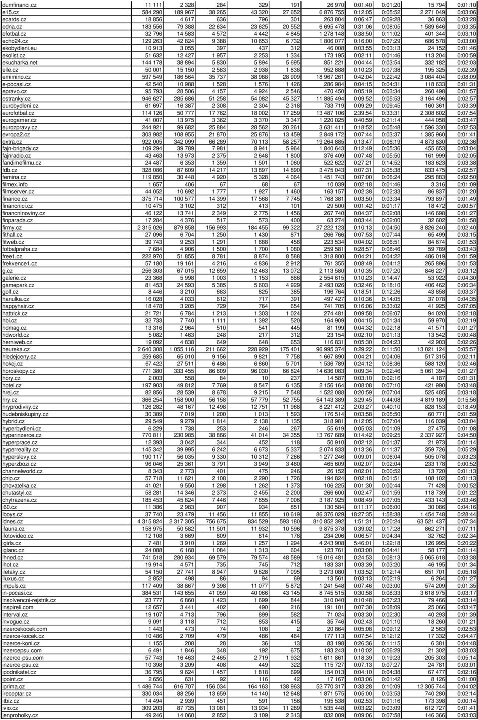 cz 32 796 14 583 4 572 4 442 4 845 1 278 148 0:38:50 0:11:02 401 344 0:03:10 echo24.cz 129 263 42 824 9 388 10 653 6 732 1 806 077 0:16:00 0:07:29 686 578 0:03:00 ekobydleni.