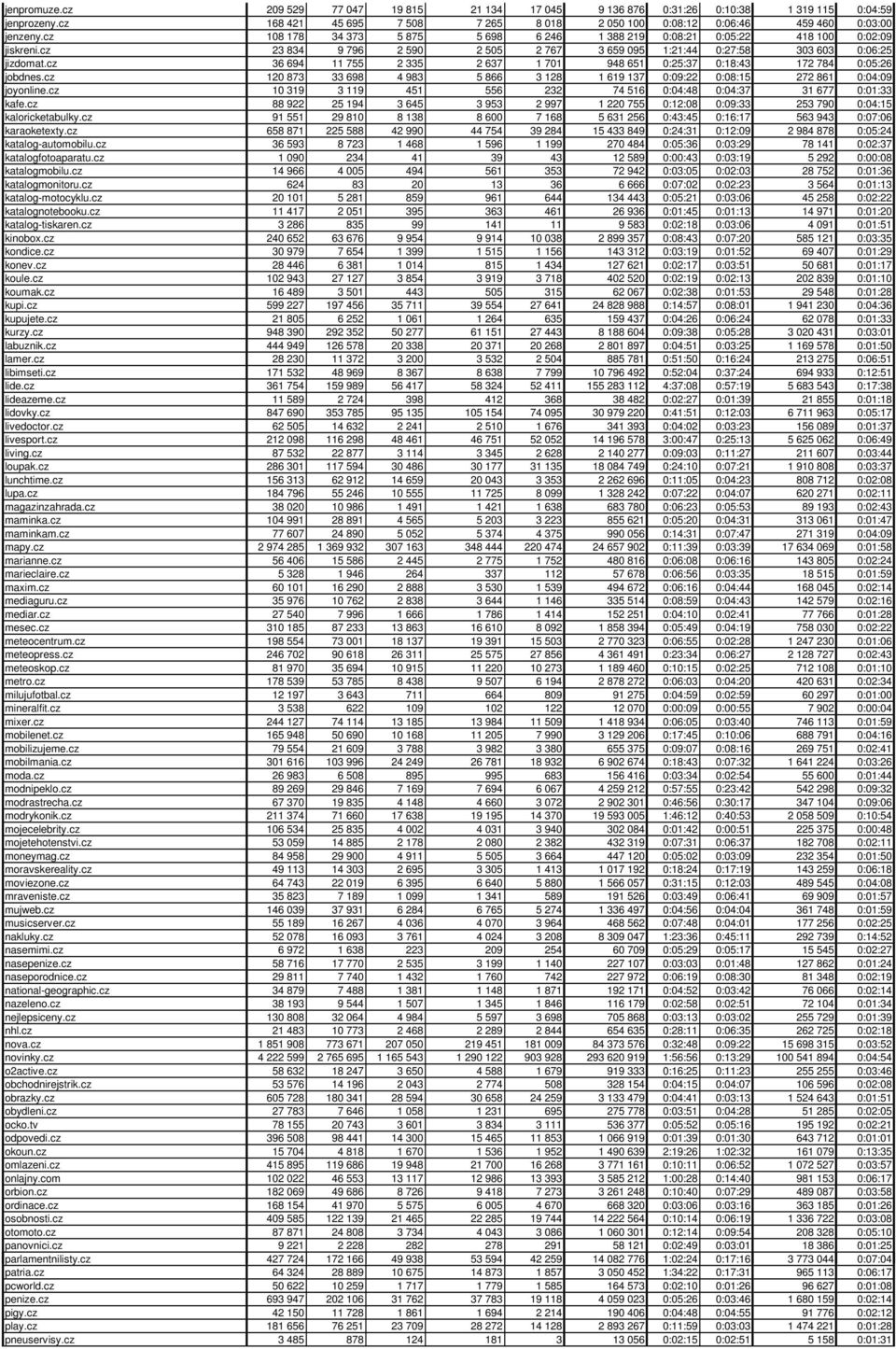 cz 36 694 11 755 2 335 2 637 1 701 948 651 0:25:37 0:18:43 172 784 0:05:26 jobdnes.cz 120 873 33 698 4 983 5 866 3 128 1 619 137 0:09:22 0:08:15 272 861 0:04:09 joyonline.