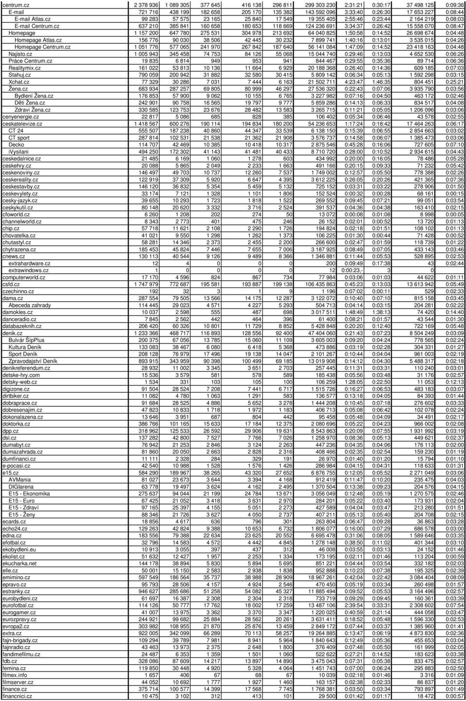 Atlas.cz 99 283 57 575 23 165 25 840 17 549 19 355 405 2:55:46 0:23:44 2 164 219 0:08:03 E-mail Centrum.