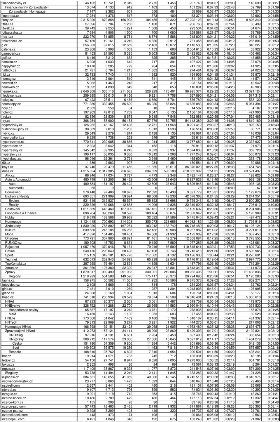 2 382 601 656 484 58 069 0:08:47 0:03:55 40 374 0:01:33 finparada.cz 17 284 4 376 517 573 400 63 274 0:03:44 0:02:00 32 602 0:01:58 firmy.