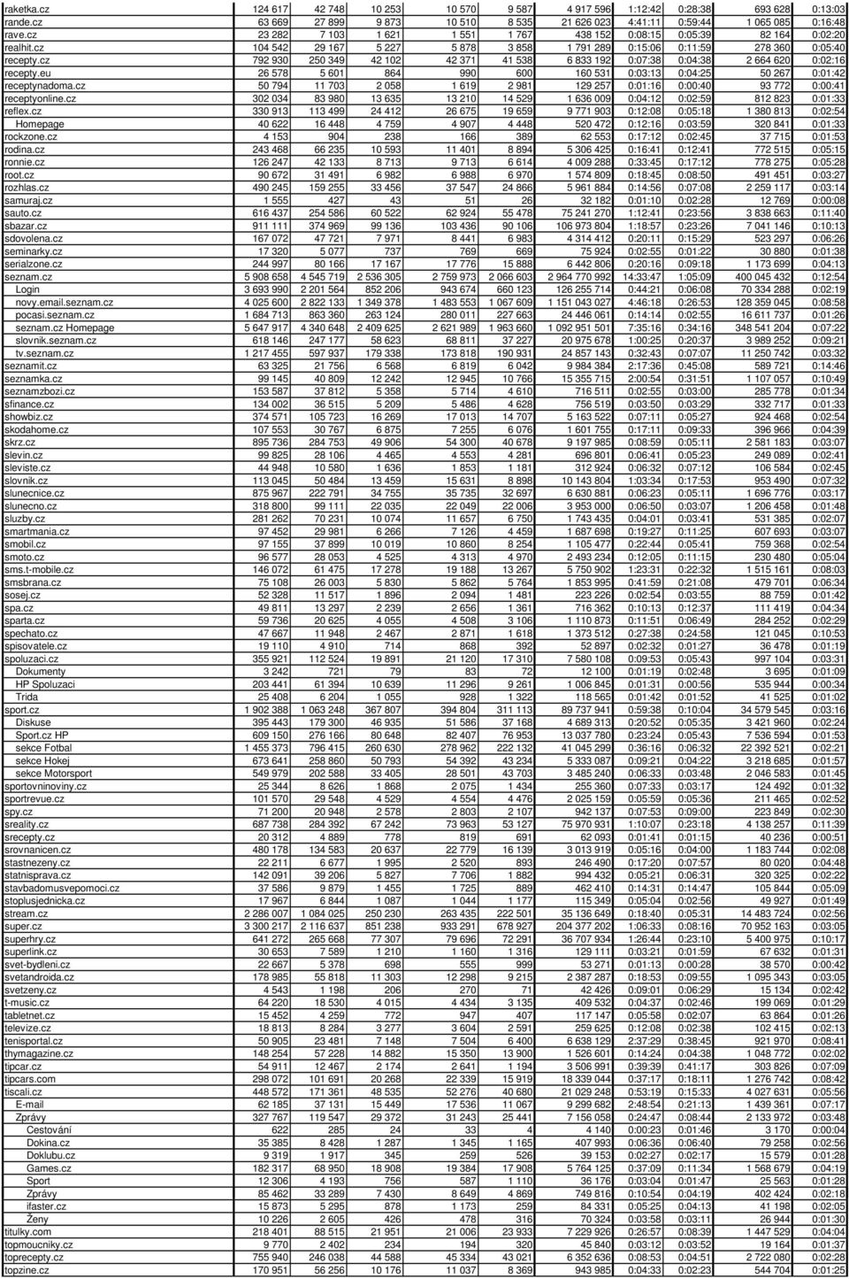 cz 792 930 250 349 42 102 42 371 41 538 6 833 192 0:07:38 0:04:38 2 664 620 0:02:16 recepty.eu 26 578 5 601 864 990 600 160 531 0:03:13 0:04:25 50 267 0:01:42 receptynadoma.