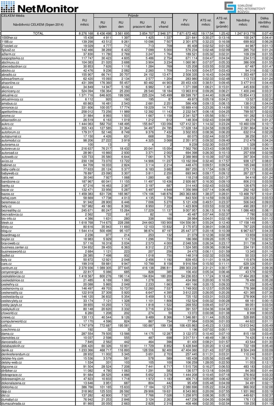 cz 19 029 4 777 712 713 709 85 408 0:02:52 0:01:52 44 987 0:01:13 5plus2.cz 142 466 38 269 6 422 7 099 5 000 576 234 0:02:48 0:02:09 285 702 0:01:24 a2larm.