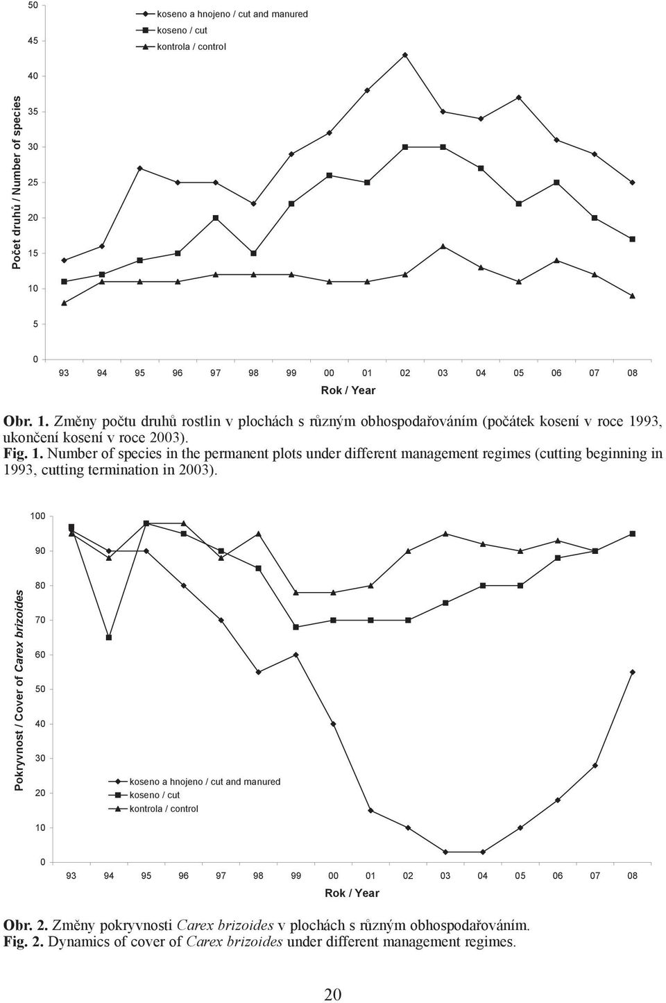 1. Number of species in the permanent plots under different management regimes (cutting beginning in 1993, cutting termination in 2003).
