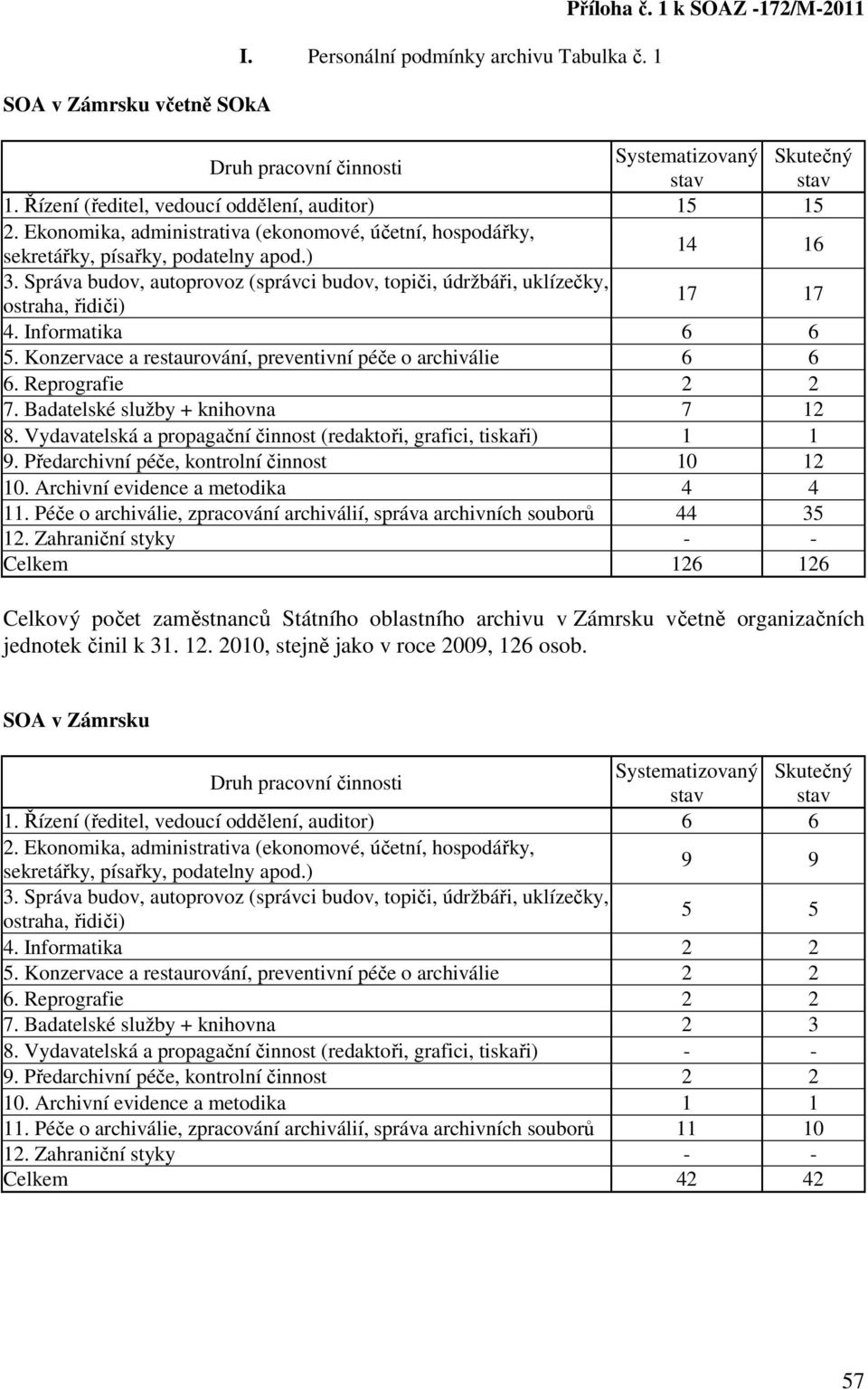 Předarchivní péče, kontrolní činnost 10 12 10. Archivní evidence a metodika 4 4 11.