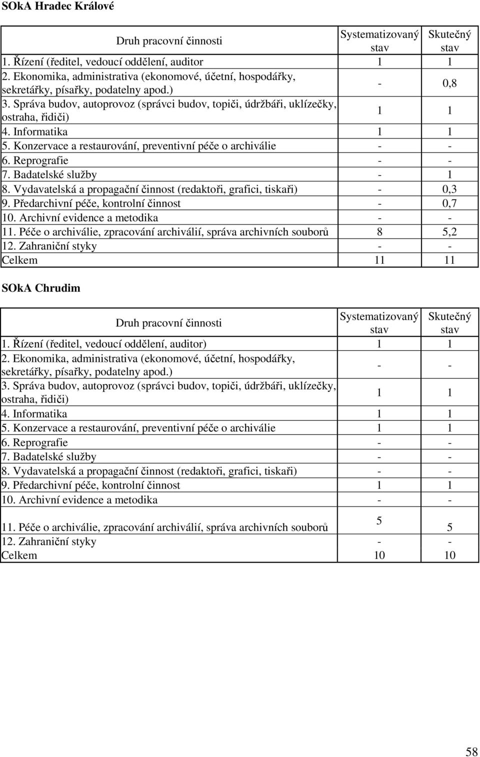 Péče o archiválie, zpracování archiválií, správa archivních souborů 8 5,2 Celkem 11 11 SOkA Chrudim - - 1 1 5.