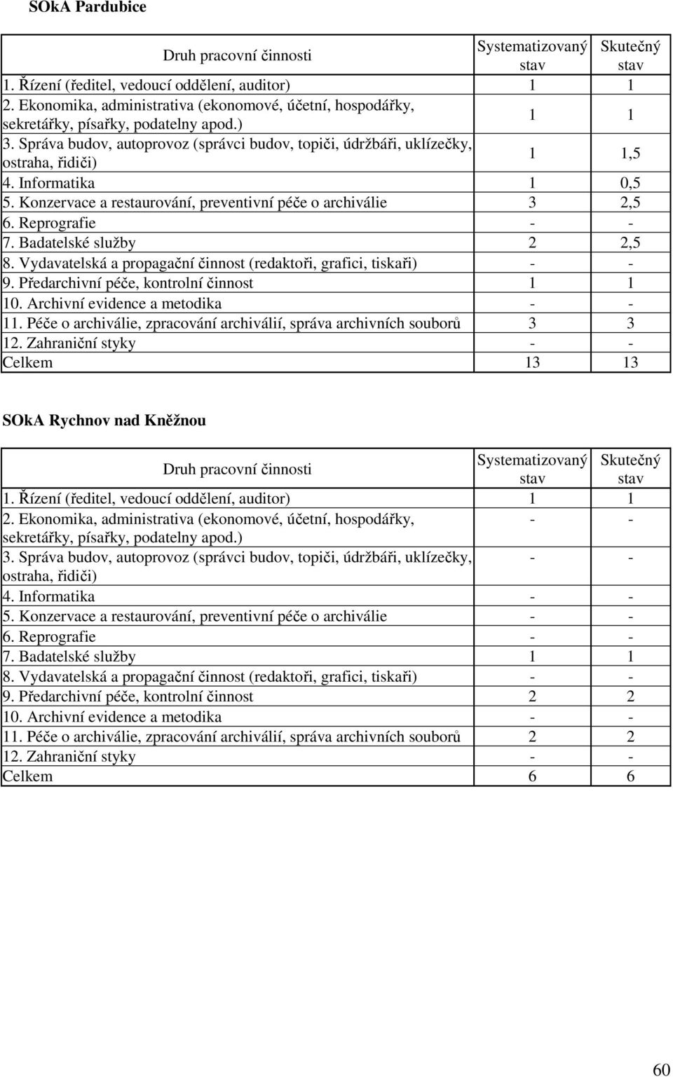 Péče o archiválie, zpracování archiválií, správa archivních souborů 3 3 Celkem 13 13 SOkA Rychnov nad