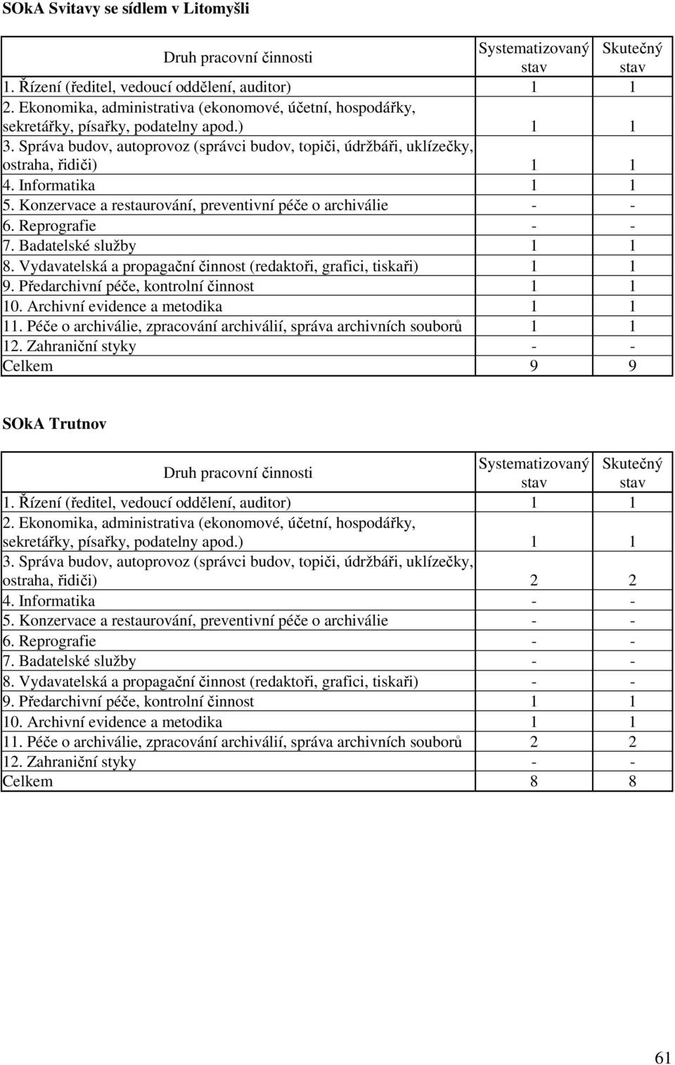 Péče o archiválie, zpracování archiválií, správa archivních souborů 1 1 Celkem 9 9 SOkA