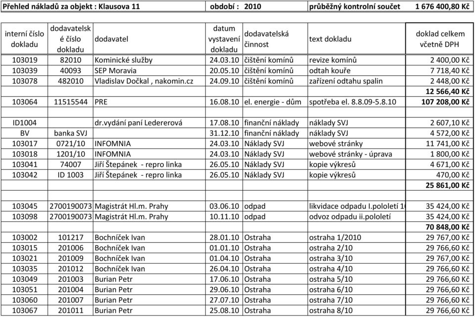 10 čištění komínů odtah kouře 7 718,40 Kč 103078 482010 Vladislav Dočkal, nakomin.cz 24.09.10 čištění komínů zařízení odtahu spalin 2 448,00 Kč 12 566,40 Kč 103064 11515544 PRE 16.08.10 el.