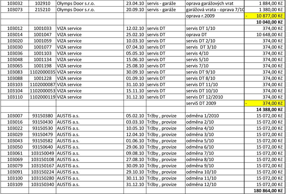 10 servis DT servis DT 1/10 374,00 Kč 103014 1001047 VIZA service 25.02.10 servis DT oprava DT 10 648,00 Kč 103020 1001059 VIZA service 10.03.10 servis DT servis DT 2/10 374,00 Kč 103030 1001077 VIZA service 07.