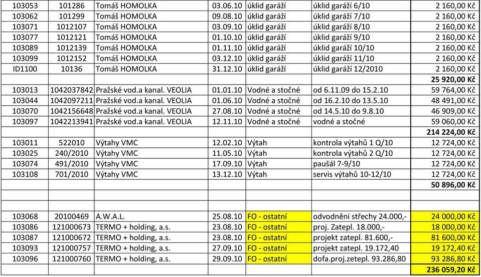 12.10 úklid garáží úklid garáží 12/2010 2 160,00 Kč 25 920,00 Kč 103013 1042037842 Pražské vod.a kanal. VEOLIA 01.01.10 Vodné a stočné od 6.11.09 do 15.2.10 59 764,00 Kč 103044 1042097211 Pražské vod.