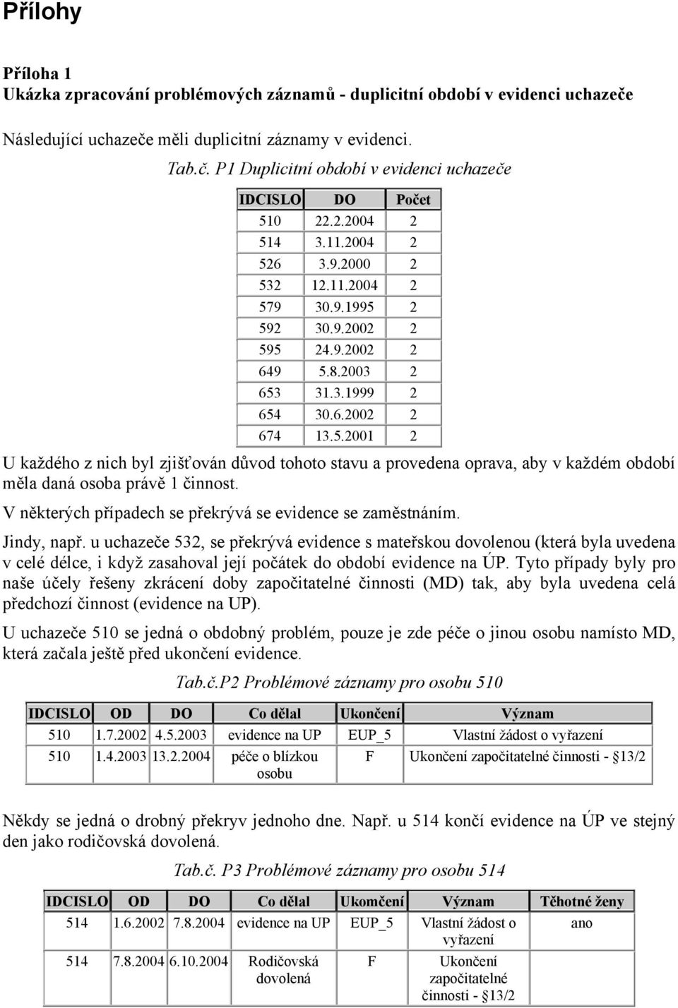 .21 2 U každého z nich byl zjišťován důvod tohoto stavu a provedena oprava, aby v každém období měla daná osoba právě 1 činnost. V některých případech se překrývá se evidence se zaměstnáním.