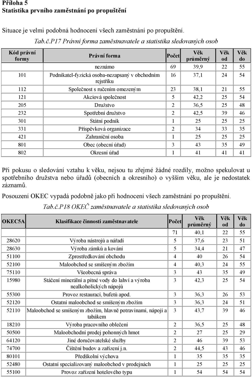rejstříku 112 Společnost s ručením omezeným 23 38,1 21 121 Akciová společnost 42,2 2 4 2 Družstvo 2 36, 2 48 232 Spotřební družstvo 2 42, 39 46 31 Státní podnik 1 2 2 2 331 Příspěvková organizace 2