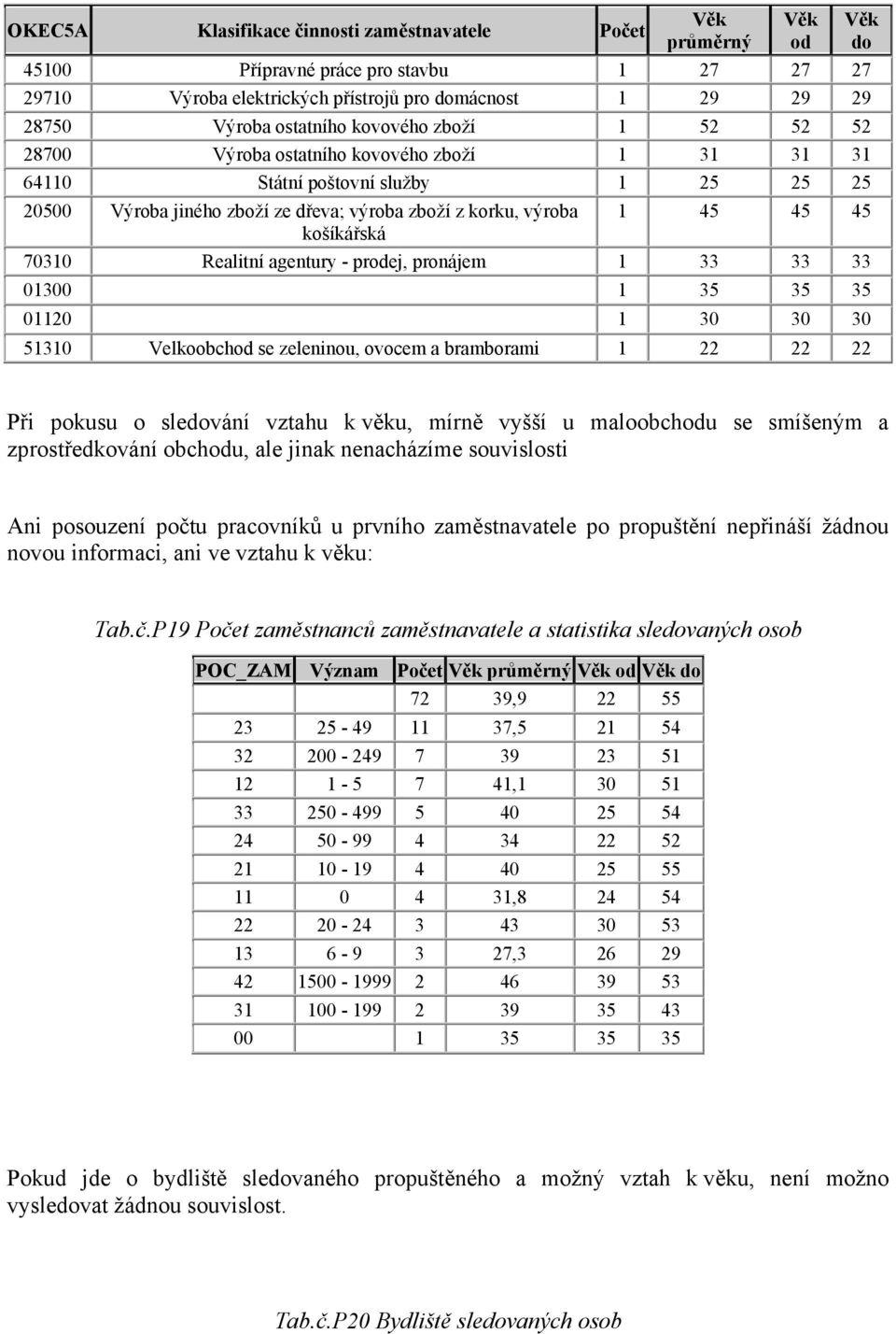 pronájem 1 33 33 33 13 1 3 3 3 112 1 3 3 3 131 Velkoobchod se zeleninou, ovocem a bramborami 1 22 22 22 od do Při pokusu o sledování vztahu k věku, mírně vyšší u maloobchodu se smíšeným a