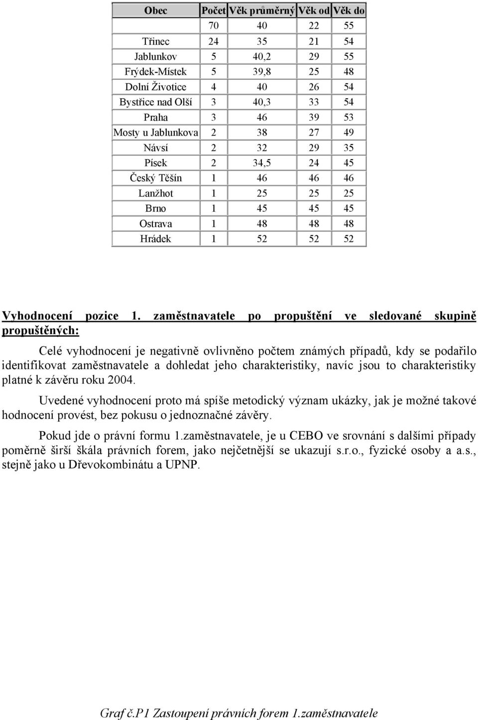zaměstnavatele po propuštění ve sledované skupině propuštěných: Celé vyhodnocení je negativně ovlivněno počtem známých případů, kdy se podařilo identifikovat zaměstnavatele a dohledat jeho