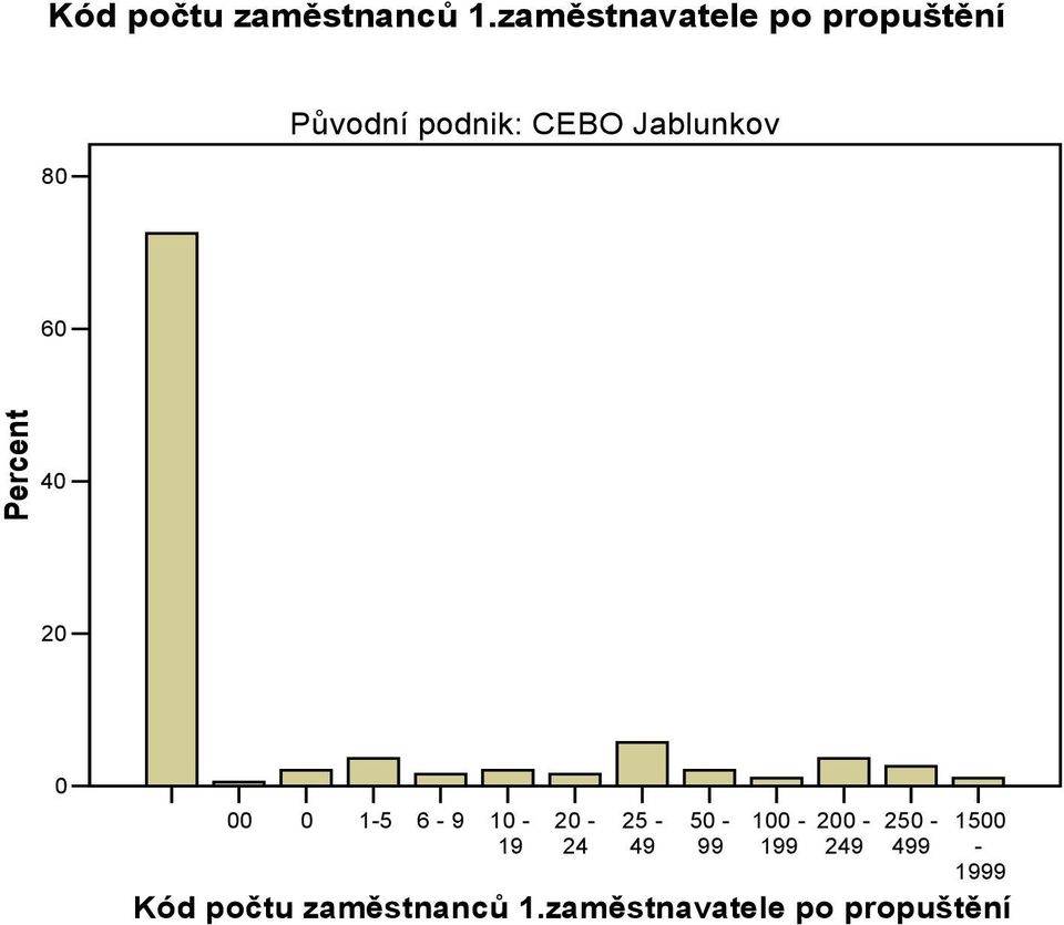 CEBO 6 Percent 4 2 1-6 - 9 1-19 2-24 2-49 - 99