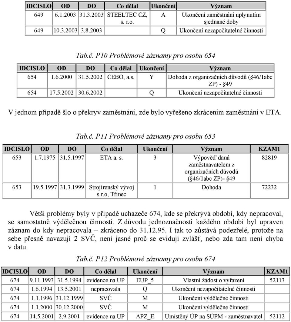 Tab.č. P11 Problémové záznamy pro osobu 63 IDCISLO OD DO Co dělal Ukončení Význam KZAM1 63 1.7.197 31..1997 ETA a. s.