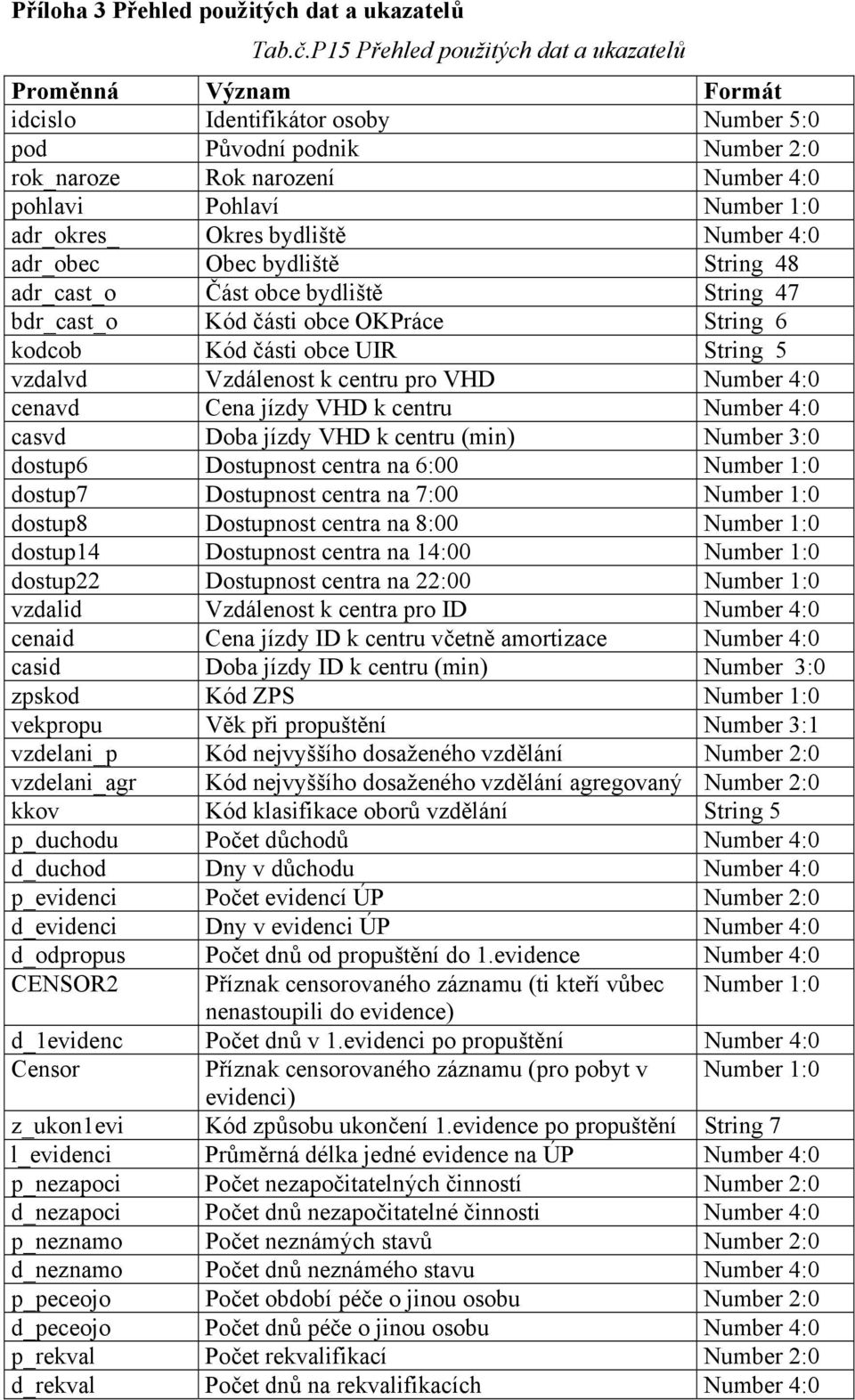 Okres bydliště Number 4: adr_obec Obec bydliště String 48 adr_cast_o Část obce bydliště String 47 bdr_cast_o Kód části obce OKPráce String 6 kodcob Kód části obce UIR String vzdalvd Vzdálenost k