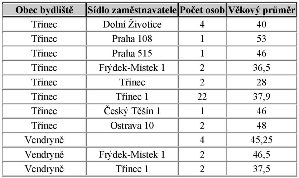 4 Praha 18 1 3 Praha 1 1 46 1 2 36, 2