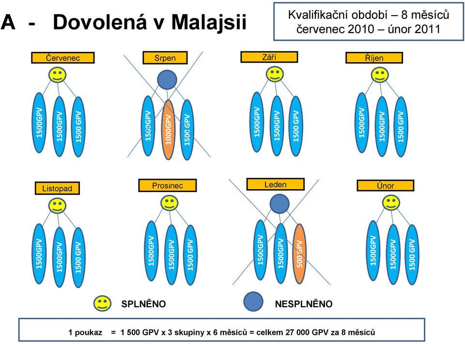 Listopad Prosinec Leden Únor SPLNĚNO NESPLNĚNO 1 poukaz