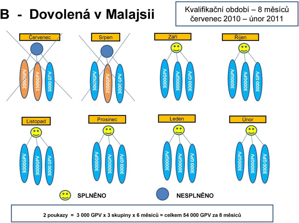 Listopad Prosinec Leden Únor SPLNĚNO NESPLNĚNO 2 poukazy