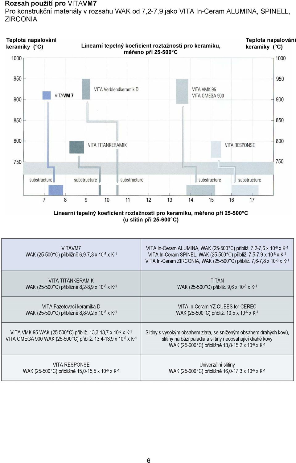 6,9-7,3 x 10-6 x K -1 VITA In-Ceram ALUMINA, WAK (25-500 C) přibliž. 7,2-7,6 x 10-6 x K -1 VITA In-Ceram SPINEL, WAK (25-500 C) přibliž.