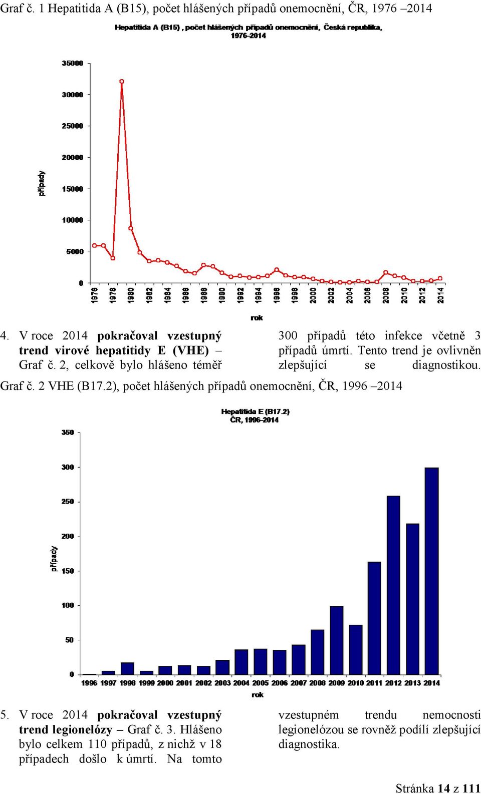 Tento trend je ovlivněn zlepšující se diagnostikou. Graf č. 2 VHE (B17.2), počet hlášených případů onemocnění, ČR, 1996 2014 5.
