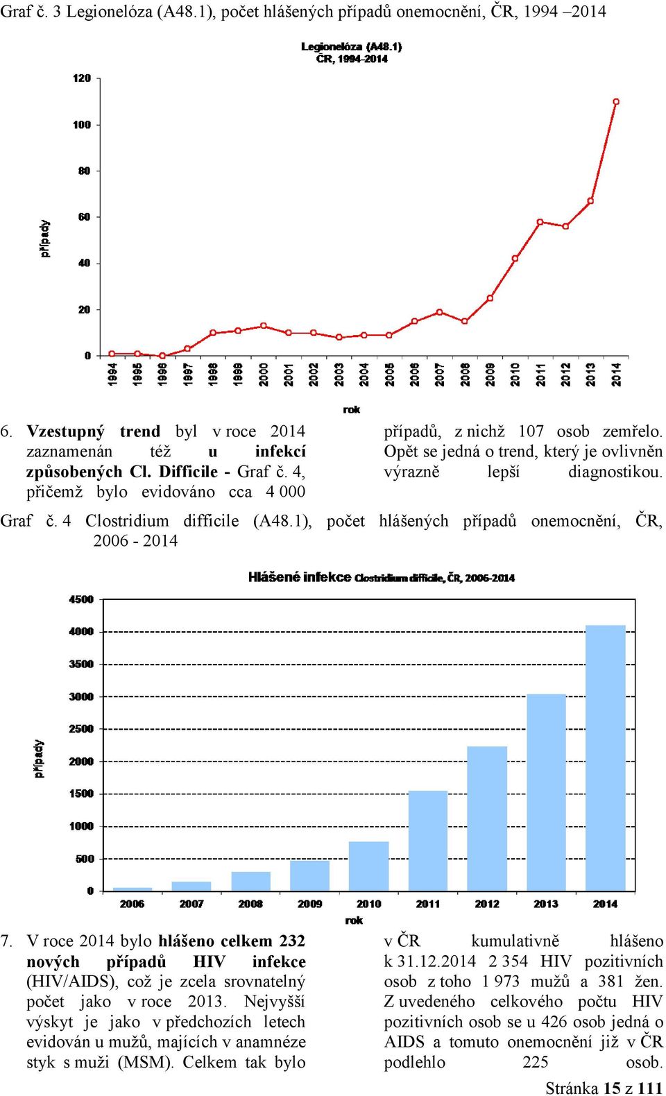 1), počet hlášených případů onemocnění, ČR, 2006-2014 7. V roce 2014 bylo hlášeno celkem 232 nových případů HIV infekce (HIV/AIDS), což je zcela srovnatelný počet jako v roce 2013.